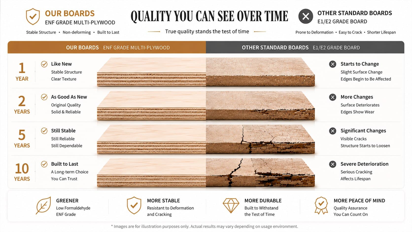 Shengshi Gelin ENF-grade board vs ordinary E1/E2 board — 10-year durability comparison