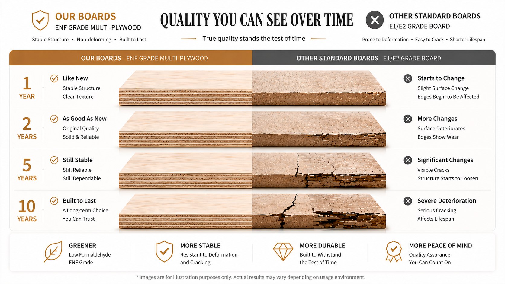 Shengshi Gelin ENF-grade board vs ordinary E1/E2 board — 10-year durability comparison