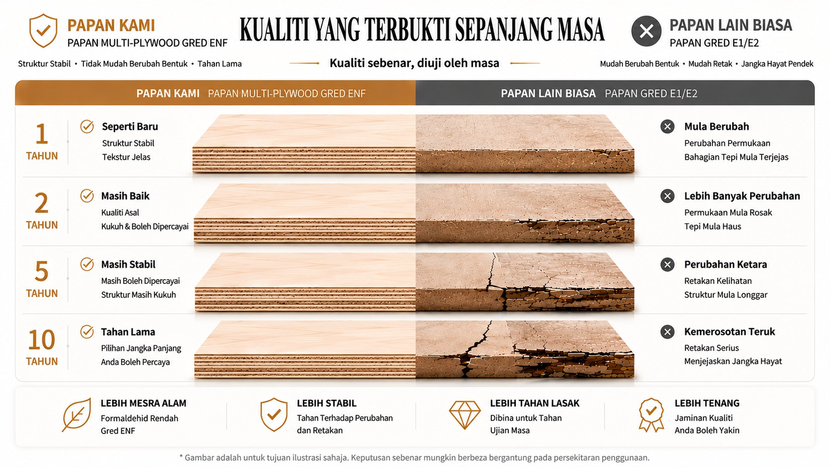 Papan gred ENF Shengshi Gelin vs papan E1/E2 biasa — perbandingan ketahanan 10 tahun