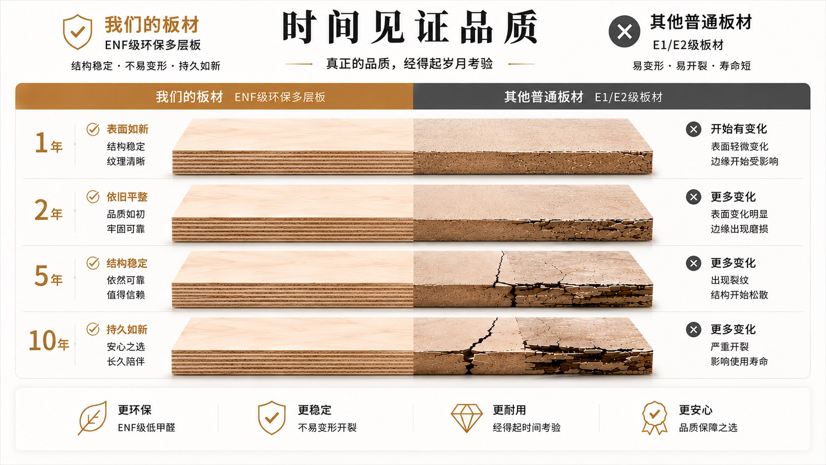 盛世格琳 ENF 级板材与普通 E1/E2 板材的 10 年品质对比 — 时间见证品质